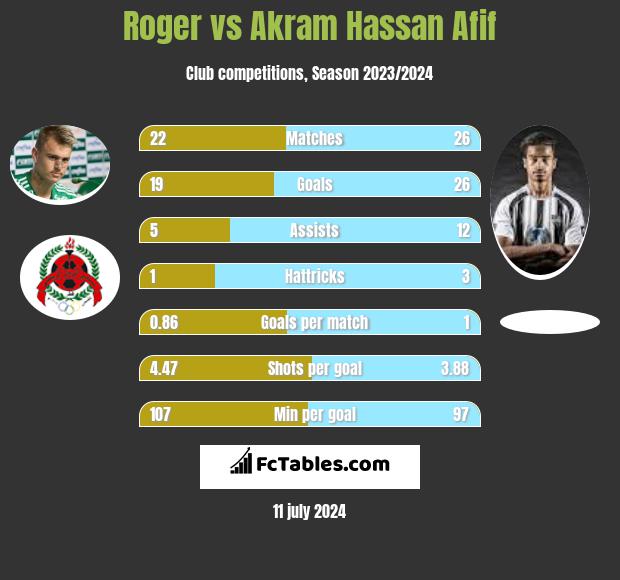Roger vs Akram Hassan Afif h2h player stats