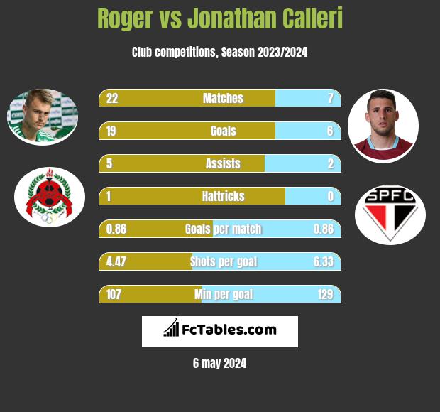 Roger vs Jonathan Calleri h2h player stats