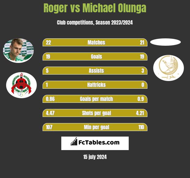 Roger vs Michael Olunga h2h player stats