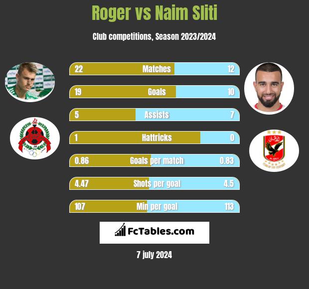 Roger vs Naim Sliti h2h player stats