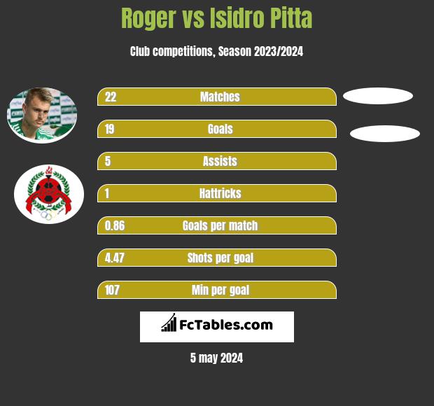 Roger vs Isidro Pitta h2h player stats