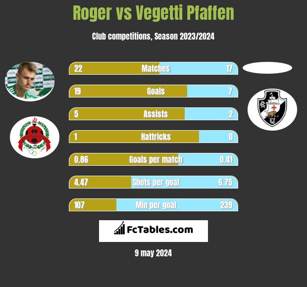 Roger vs Vegetti Pfaffen h2h player stats