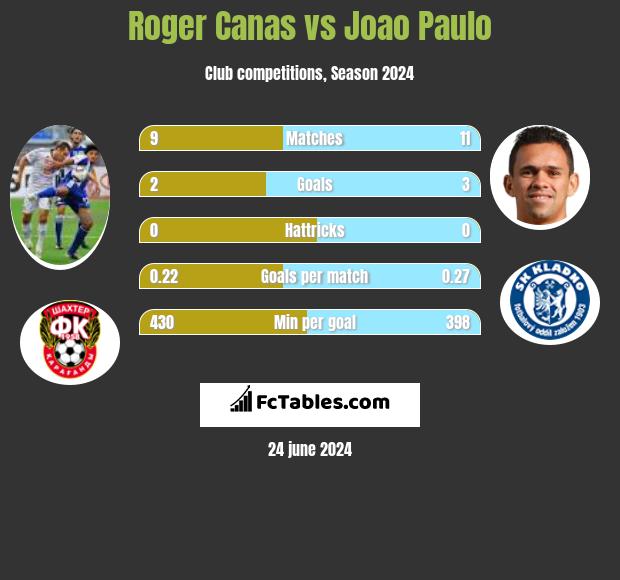 Roger Canas vs Joao Paulo h2h player stats