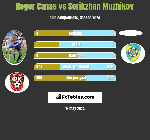 Roger Canas vs Serikzhan Muzhikov h2h player stats