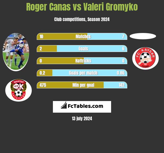 Roger Canas vs Valeri Gromyko h2h player stats