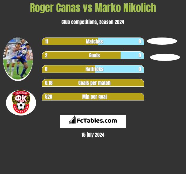 Roger Canas vs Marko Nikolich h2h player stats