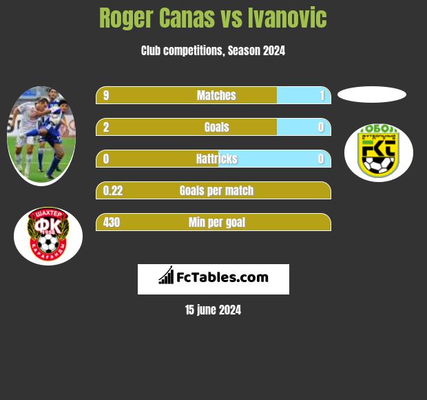 Roger Canas vs Ivanovic h2h player stats