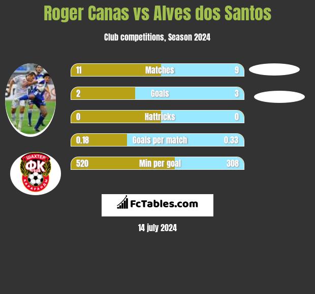 Roger Canas vs Alves dos Santos h2h player stats