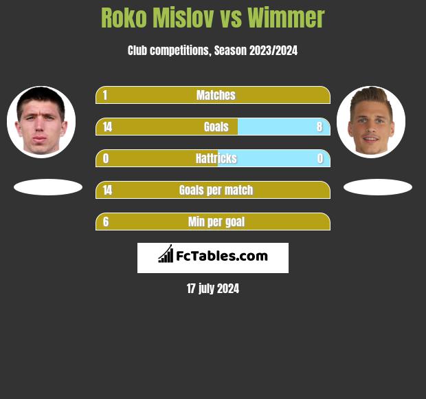 Roko Mislov vs Wimmer h2h player stats