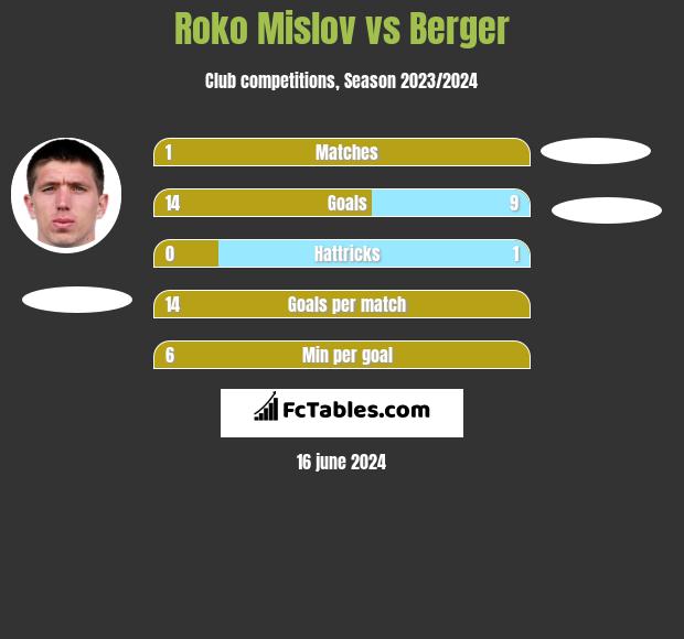 Roko Mislov vs Berger h2h player stats