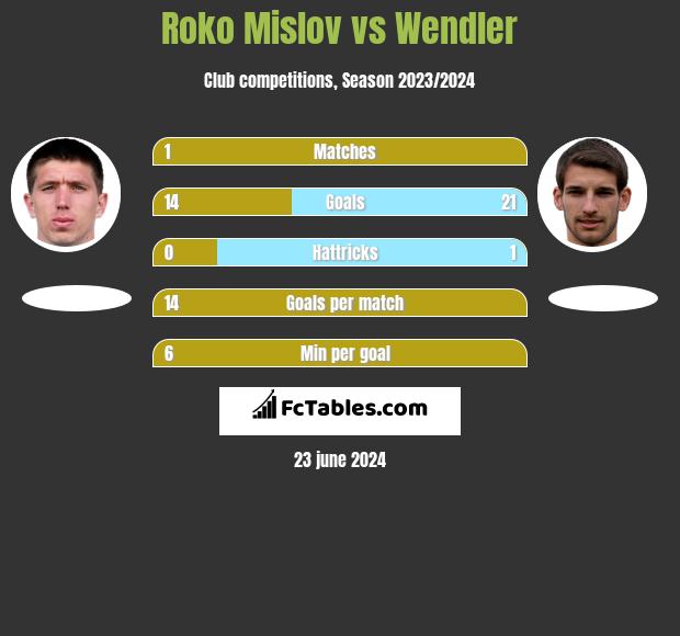 Roko Mislov vs Wendler h2h player stats