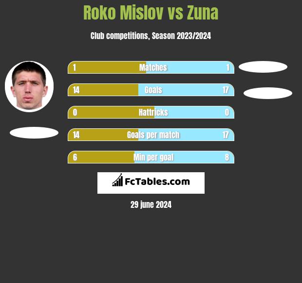Roko Mislov vs Zuna h2h player stats