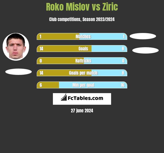 Roko Mislov vs Ziric h2h player stats