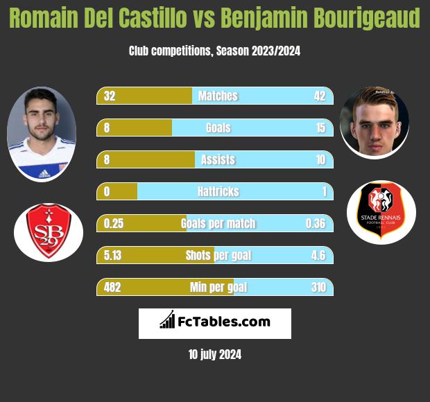 Romain Del Castillo vs Benjamin Bourigeaud h2h player stats