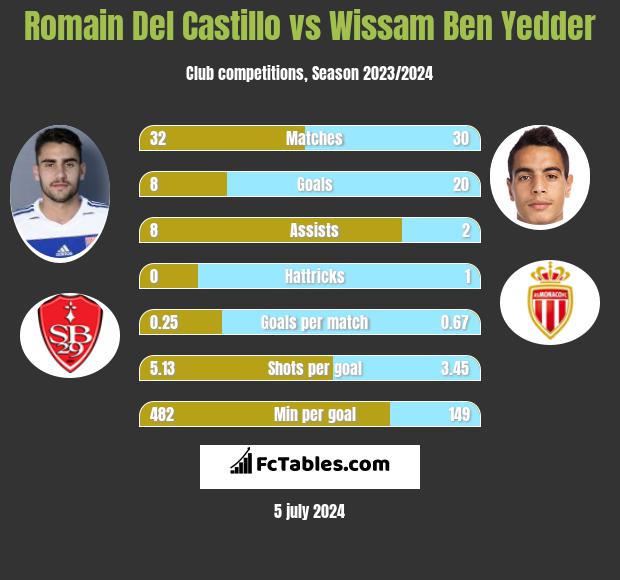 Romain Del Castillo vs Wissam Ben Yedder h2h player stats