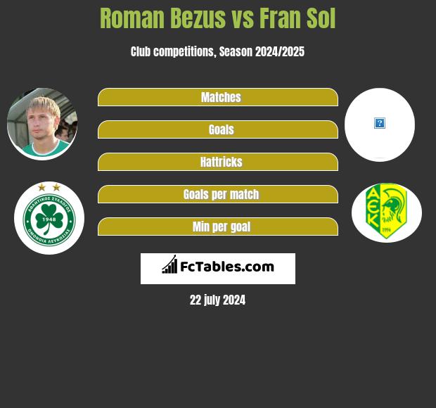 Roman Bezus vs Fran Sol h2h player stats
