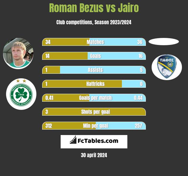 Roman Bezus vs Jairo h2h player stats