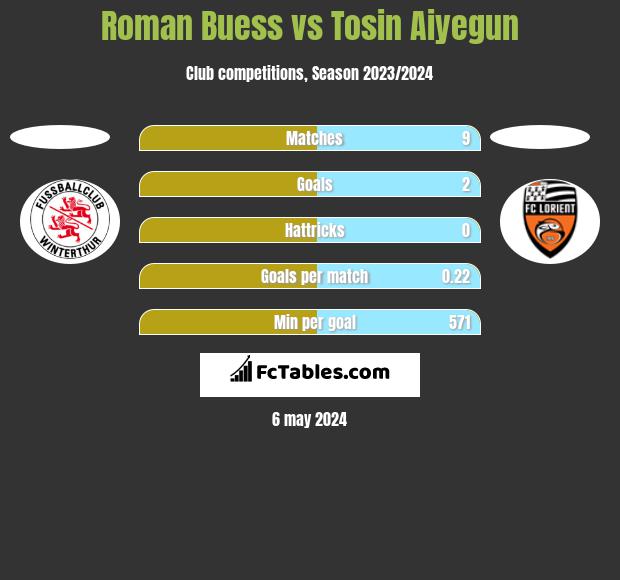 Roman Buess vs Tosin Aiyegun h2h player stats
