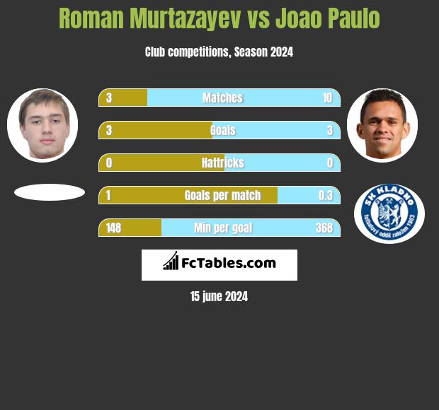 Roman Murtazayev vs Joao Paulo h2h player stats