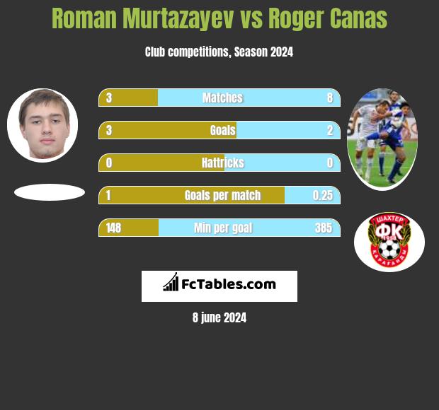 Roman Murtazayev vs Roger Canas h2h player stats