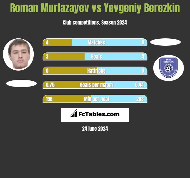 Roman Murtazayev vs Yevgeniy Berezkin h2h player stats