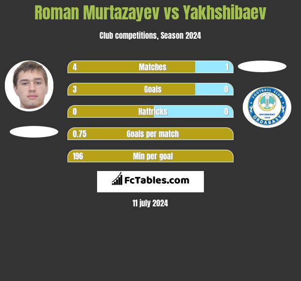 Roman Murtazayev vs Yakhshibaev h2h player stats