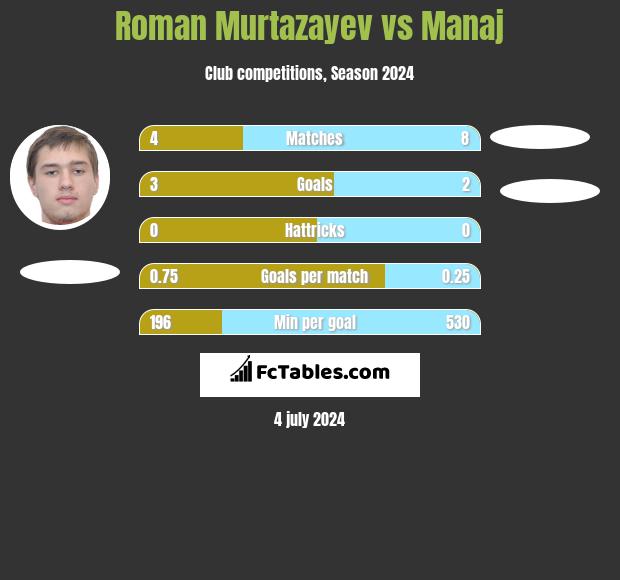 Roman Murtazayev vs Manaj h2h player stats