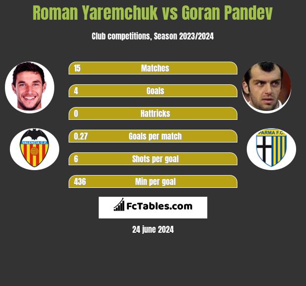 Roman Yaremchuk vs Goran Pandev - Compare two players ...