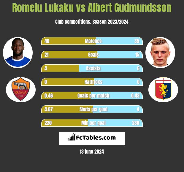 Romelu Lukaku vs Albert Gudmundsson h2h player stats