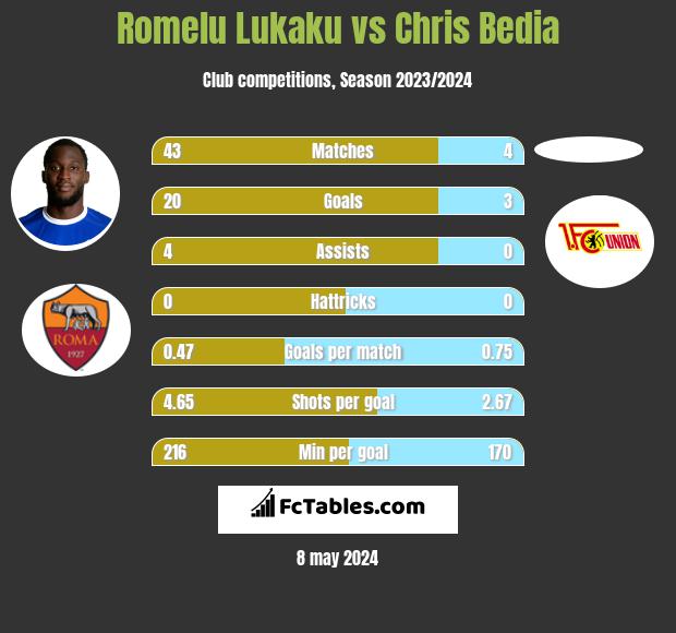 Romelu Lukaku vs Chris Bedia infographic