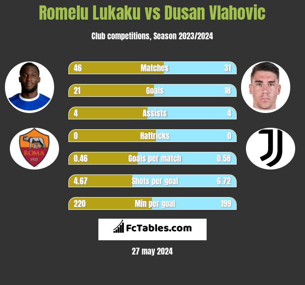 Romelu Lukaku vs Dusan Vlahovic h2h player stats