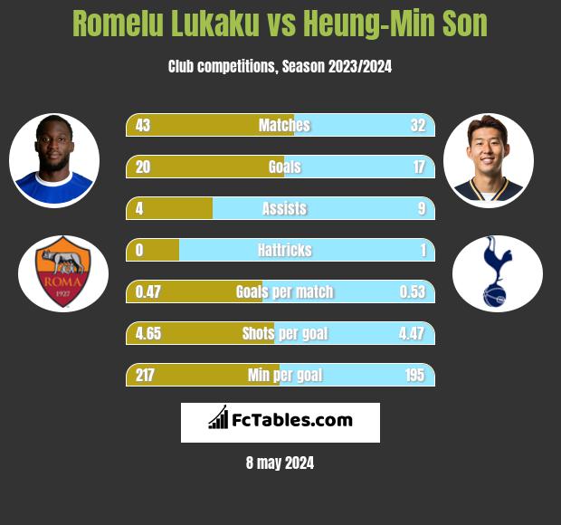 Romelu Lukaku vs Heung-Min Son infographic