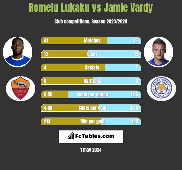 Romelu Lukaku vs Jamie Vardy h2h player stats