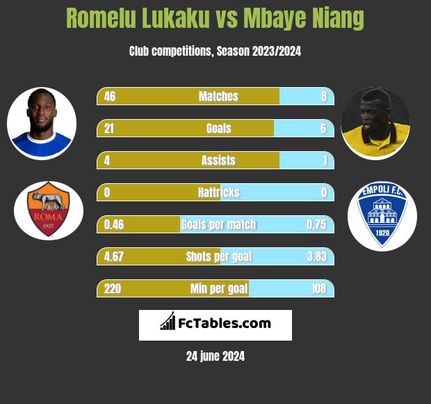Romelu Lukaku vs Mbaye Niang h2h player stats