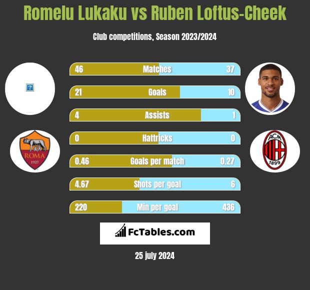Romelu Lukaku vs Ruben Loftus-Cheek h2h player stats