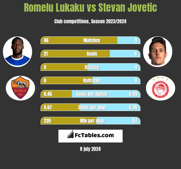 Romelu Lukaku vs Stevan Jovetic h2h player stats