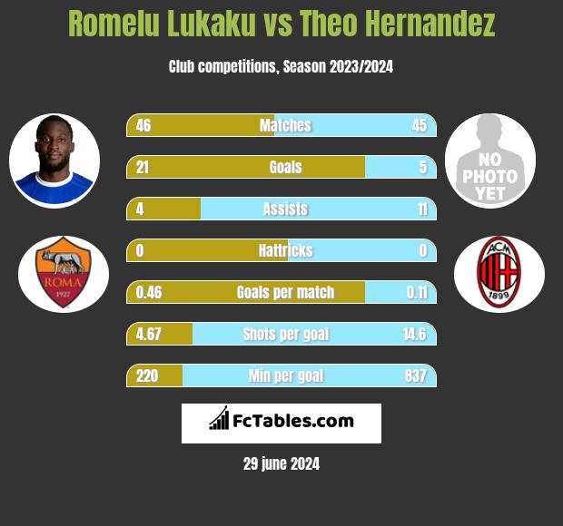 Romelu Lukaku vs Theo Hernandez h2h player stats