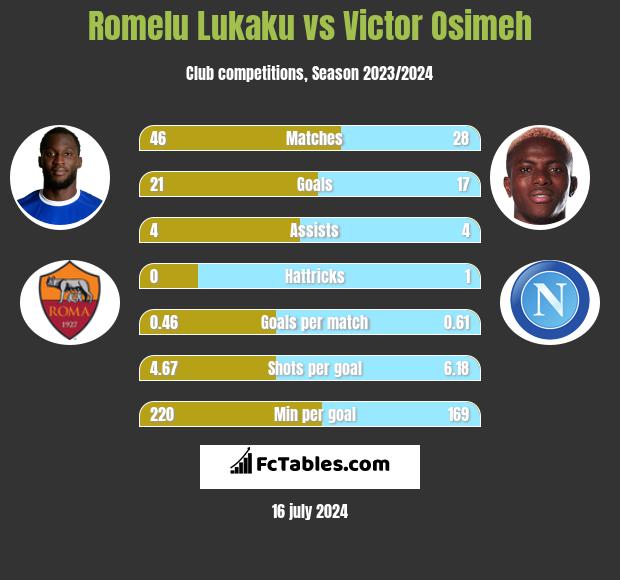 Romelu Lukaku vs Victor Osimeh h2h player stats