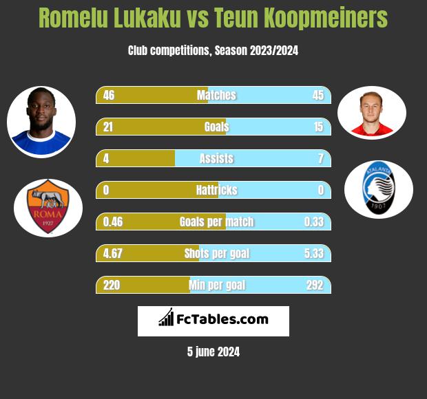 Romelu Lukaku vs Teun Koopmeiners h2h player stats