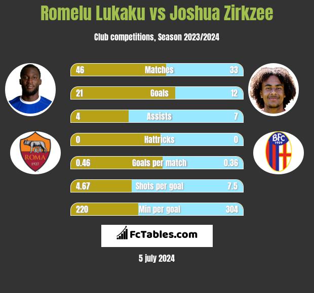 Romelu Lukaku vs Joshua Zirkzee h2h player stats