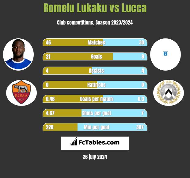 Romelu Lukaku vs Lucca h2h player stats