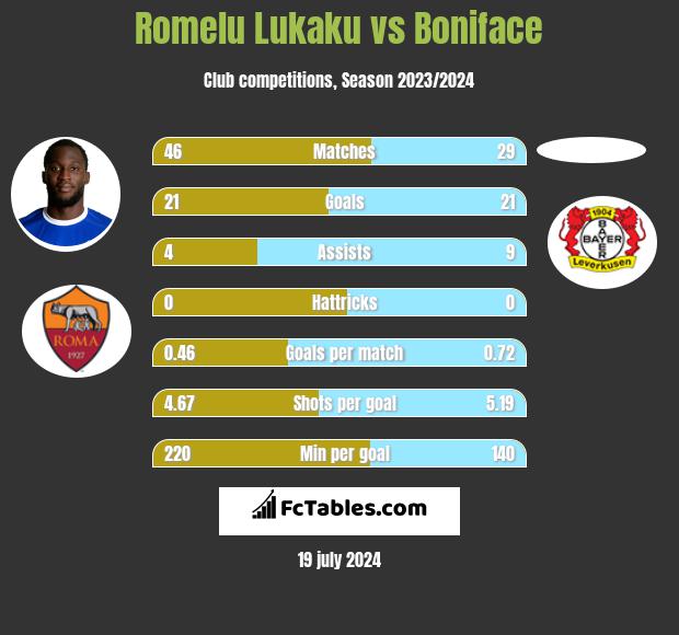 Romelu Lukaku vs Boniface h2h player stats