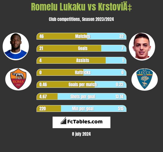 Romelu Lukaku vs KrstoviÄ‡ h2h player stats