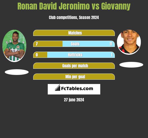 Ronan David Jeronimo vs Giovanny h2h player stats