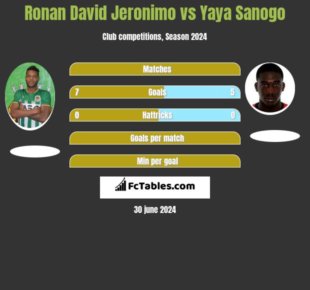 Ronan David Jeronimo vs Yaya Sanogo h2h player stats