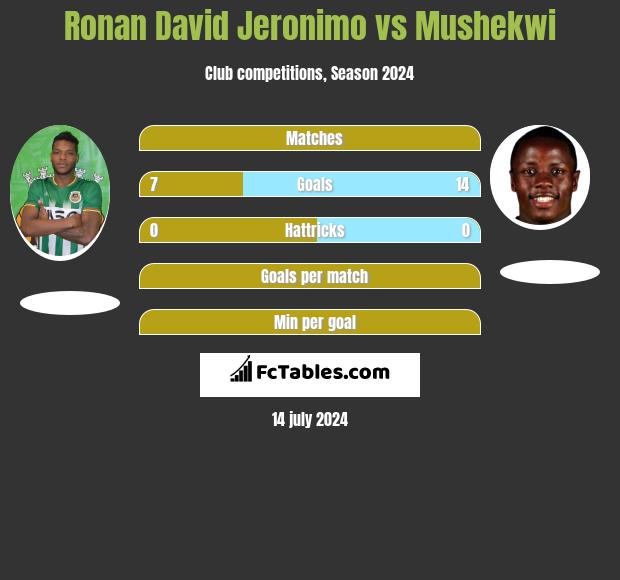 Ronan David Jeronimo vs Mushekwi h2h player stats