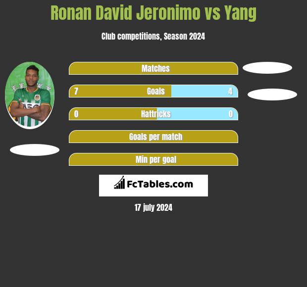 Ronan David Jeronimo vs Yang h2h player stats