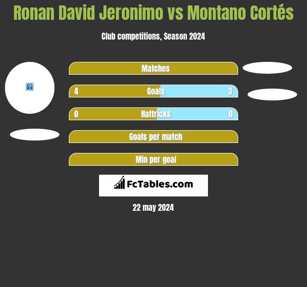 Ronan David Jeronimo vs Montano Cortés h2h player stats