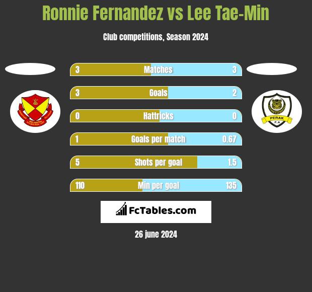 Ronnie Fernandez vs Lee Tae-Min h2h player stats