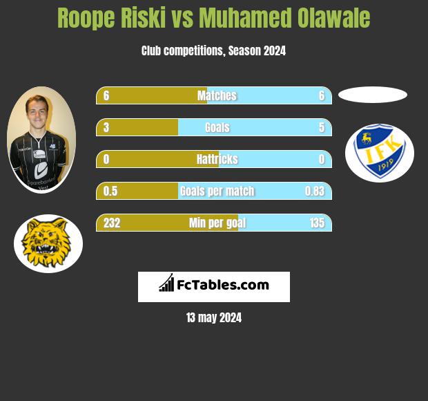 Roope Riski vs Muhamed Olawale h2h player stats